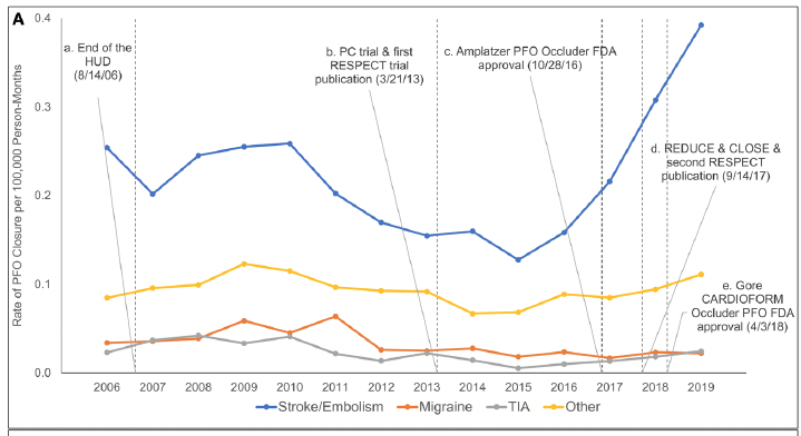 Andrew M. Goldsweig, MD, MS (@agoldsweig) on Twitter photo 🌶️Hot in <a href="/CircOutcomes/">Circ: CQO</a>:🌶️
🔥#PFO closure increased 39% from 2006-19.
🔥41% of PFO closures were for off-label (non-stroke) indications!
🔥#Afib rate was 18% baseline + 12% new post-procedure.
pubmed.ncbi.nlm.nih.gov/38189127/
Terrific coverage by <a href="/TCTMD_Yael/">Yael L. Maxwell</a>: tctmd.com/news/many-pfo-… 🌶️Hot in <a href="/CircOutcomes/">Circ: CQO</a>:🌶️
🔥#PFO closure increased 39% from 2006-19.
🔥41% of PFO closures were for off-label (non-stroke) indications!
🔥#Afib rate was 18% baseline + 12% new post-procedure.
pubmed.ncbi.nlm.nih.gov/38189127/
Terrific coverage by <a href="/TCTMD_Yael/">Yael L. Maxwell</a>: tctmd.com/news/many-pfo-…