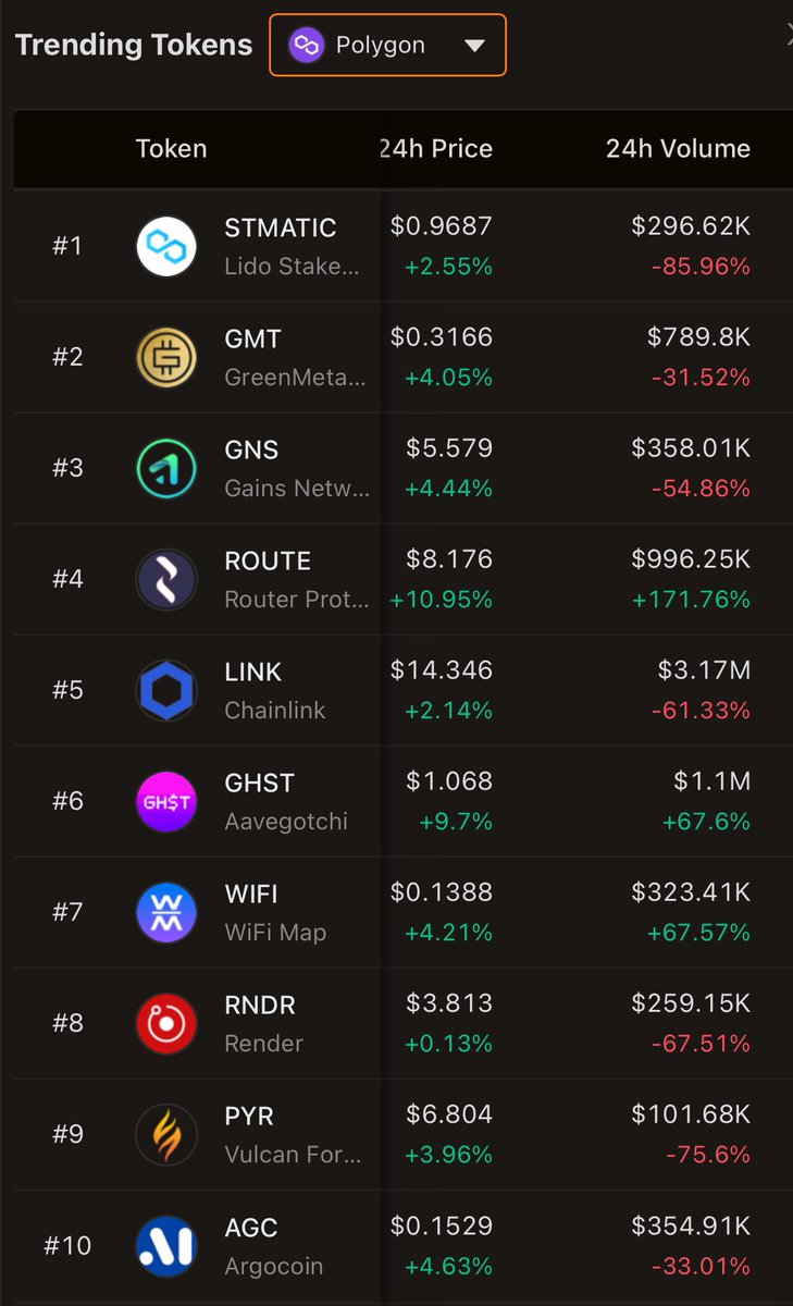 kkashi_yt's tweet photo. Current Top 10 Trending tokens on #Optimism Chain.
1 - #STMatic
2 - $GMT
3 - $GNS
4 - $Route
5 - $Link
6 - $Ghst
7 - $Wifi
8 - $RNDR
9 - $PYR
10 - $AGC
Never miss the next gem and stay up to date with the current crypto trends. Follow @kkashi_yt
Always DYOR. https://t.co/iErPvfF4Fm