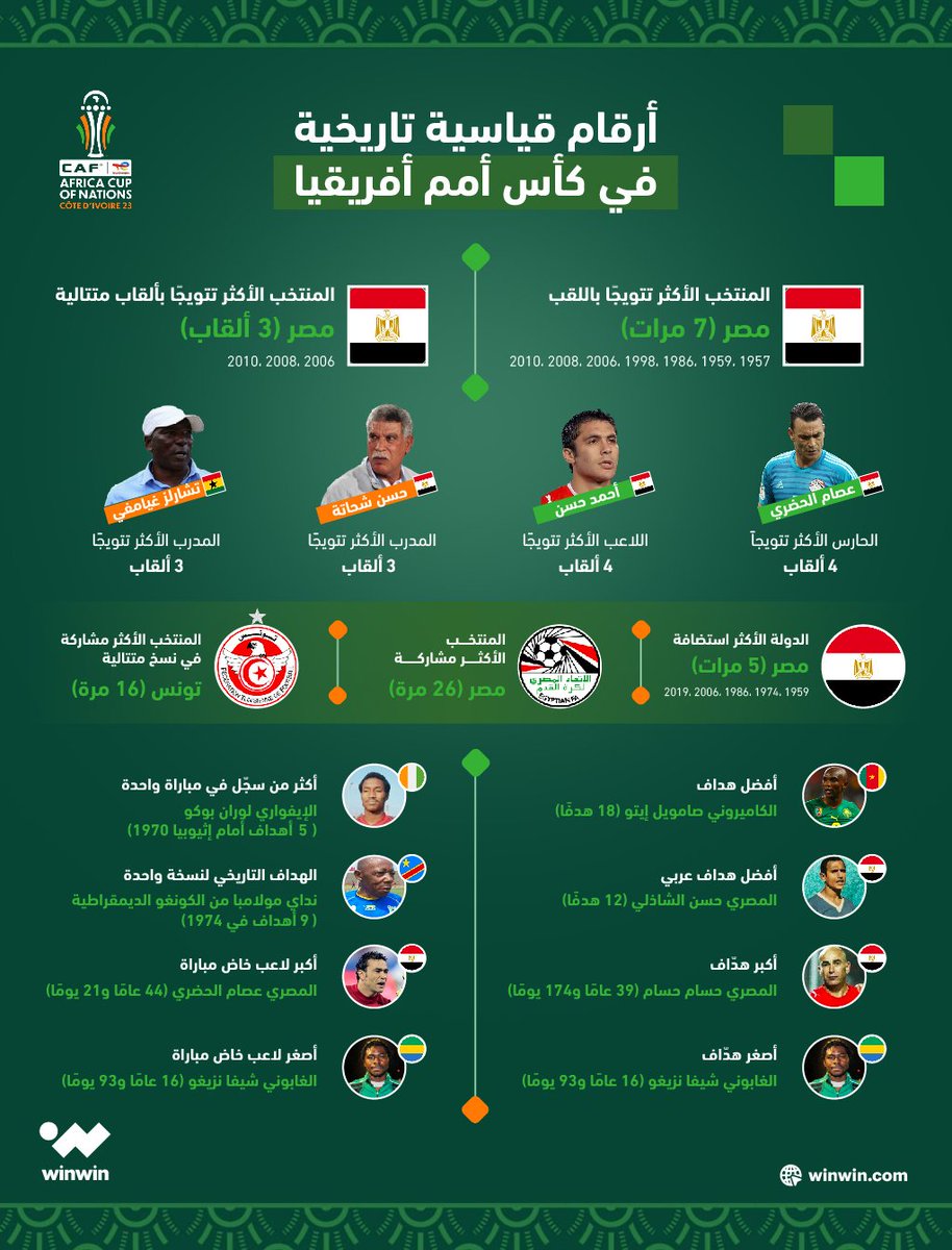 AhmDandy's tweet photo. @HasanAljabori @M_Alyafeai @bt3 جبوري السلام عليكم .. فات ال ١٠ سنين ومصر هي اكبر مشارك بأرقام قياسية دون التقليل من أي منتخبات وفي خلال ١٠ سنين اوناحي اسمه لم يذكر بأي رقم قياسي مثلا https://t.co/qiJjkphi3n