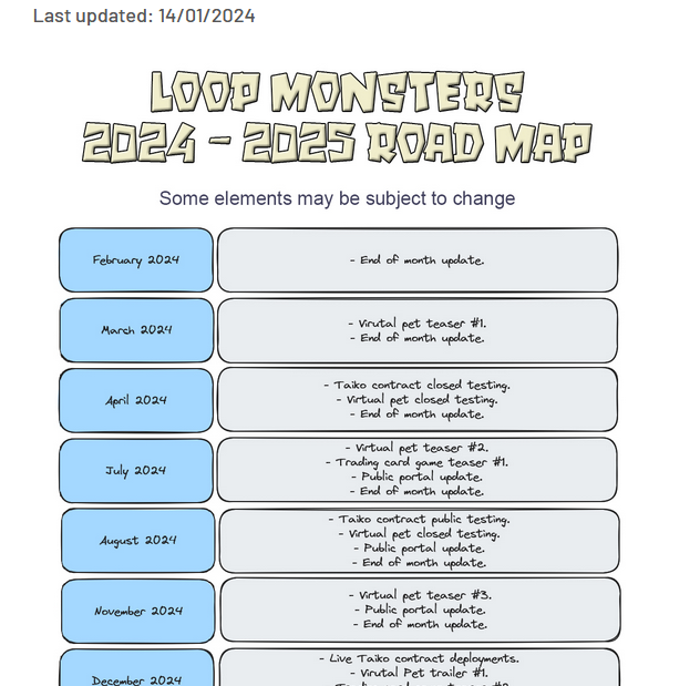 LoopmonNetwork's tweet photo. The Loop Monsters website has now been temporarily updated. More importantly is that now it contains a roadmap for whats to come.

https://t.co/O73JyjWsfK

#lrc #taiko #vpet #blockchain #loopmon https://t.co/Cc3EzknJWV