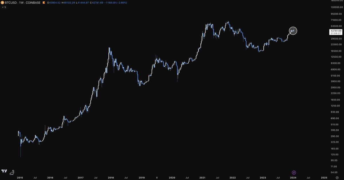 Lot of talk about where we are in the cycle.

We are here.

$BTC