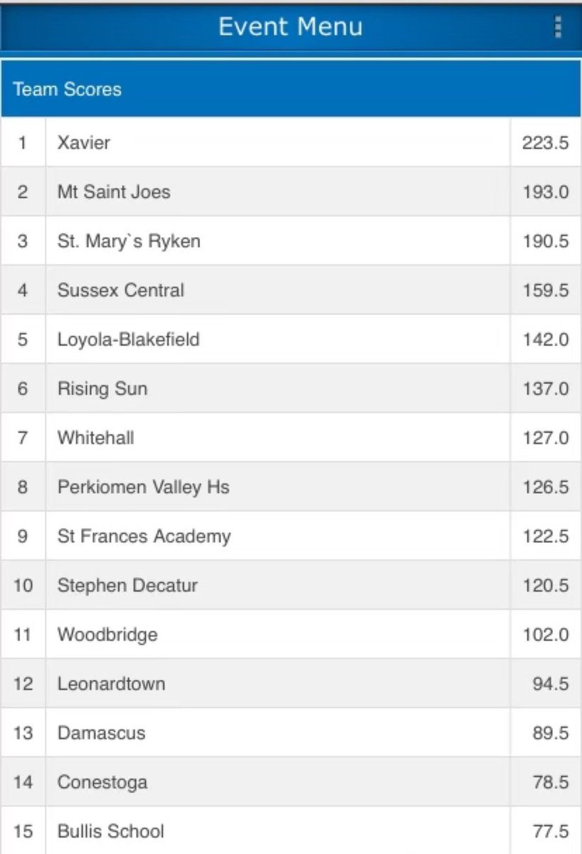 athleticsXHS's tweet photo. Final results from Maryland. Your Falcons are War at the Shore Champions!!! 🥇

Champions 
Raekwon shabazz 
Charles weidman 

2nd 
Anthony Basile 
Kyle Levesque 

3rd 
Braylon Gonzalez 

4th 
Vinny Rivera 
Alden Gaboury 

5th 
Kevin Kasperowski 
Max Morse https://t.co/ksAYt8qTde