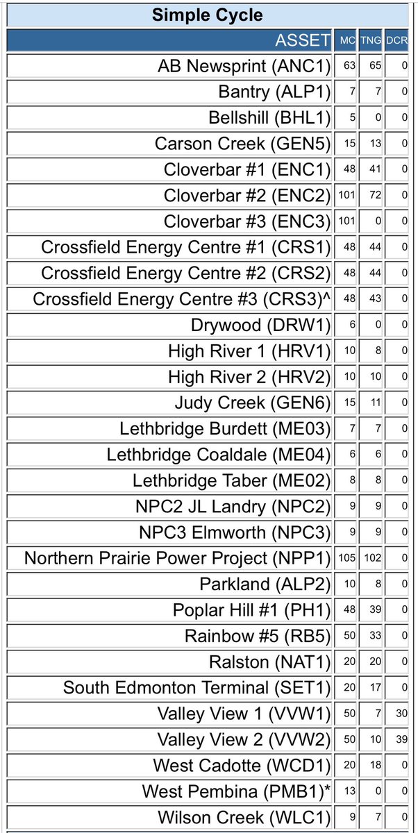 Legit question… Can anyone explain whey there are no less than 10 natural gas plants not producing any power right now (TNG)? Cascade and Sundance alone represent a potential 1300 MW… #abpoli #ableg #cdnpoli