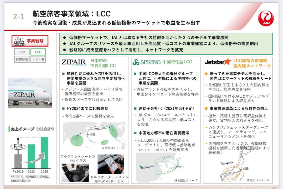 shukatsulog_yu's tweet photo. ANAとJALの中期経営計画から見るAIR JAPANとZIPAIRの立ち位置。

AIRJAPANの今後の就航地は、この地図を見ると、シンガポール・インドネシア・マレーシア・台湾・ベトナム周辺になりそうですね✈️

ZIPAIRはアジアとアメリカ大陸、毎年2機ベースで機材導入なので、今後も募集続きそうですね🥰 https://t.co/es4ewoVciQ