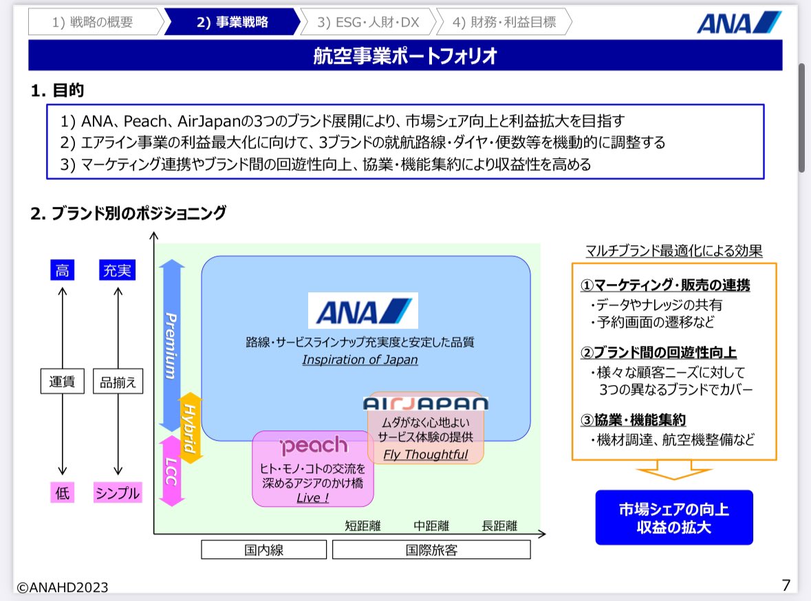 shukatsulog_yu's tweet photo. ANAとJALの中期経営計画から見るAIR JAPANとZIPAIRの立ち位置。

AIRJAPANの今後の就航地は、この地図を見ると、シンガポール・インドネシア・マレーシア・台湾・ベトナム周辺になりそうですね✈️

ZIPAIRはアジアとアメリカ大陸、毎年2機ベースで機材導入なので、今後も募集続きそうですね🥰 https://t.co/es4ewoVciQ