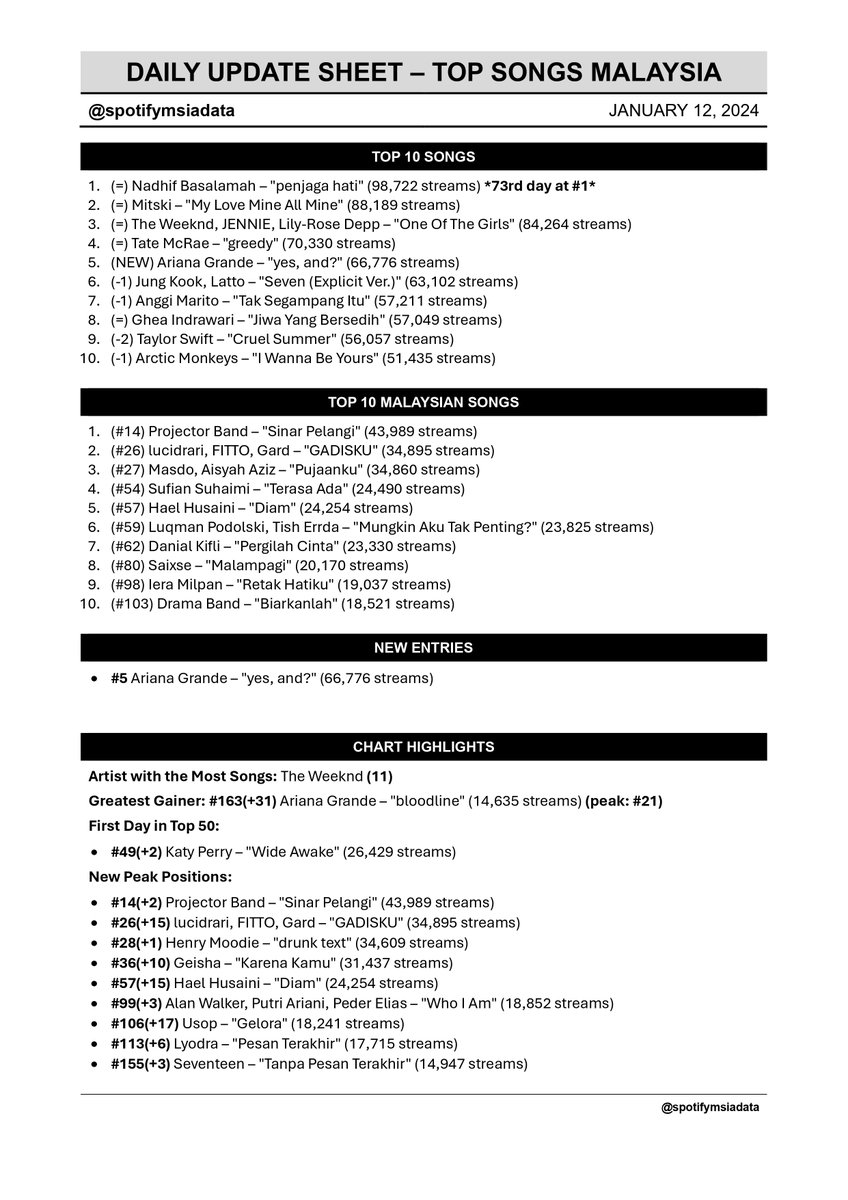Spotify Malaysia Chart Data 🇲🇾 tweet media