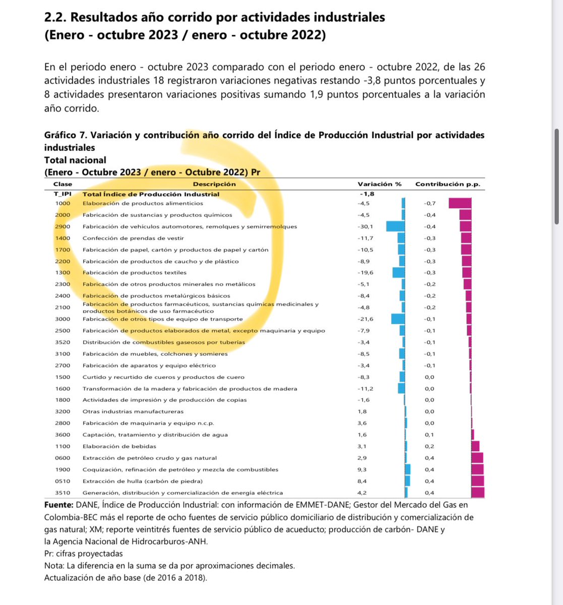 jrestrp's tweet photo. Tristemente no son vaticinios. Son HECHOS Y DATOS Senador. Y tristes  porque afectan a un sector muy importante en empleo e ingresos para familias vulnerables. 
Vamos a los datos 
1. El 2023 ha sido uno de los peores en la historia del sector. 
Hasta donde se tienen datos, la producción CAE casi 12%, las ventas CAEN 7,2% y las exportaciones CAEN 11,4%. Y el empleo CAE de forma similar. Tristemente luego de un 2022 donde mostraba cifras mejores. En conclusión, las medidas  tienen sesgo anti exportador y afecta la producción y ventas. 

https://t.co/gZNvemL95D

2. En materia de precios llevamos dos años seguidos de aumentos muy altos que acumulan inflación de casi 20%. Una inflación que es de las tres más altas de América latina en el sector. Este no es un buen dato y afecta la demanda como ya se señaló. 

https://t.co/RXsRhvk498

3. Y en contrabando es una de las razones importantes para que como señala la @ANDI_Colombia el contrabando sea anualmente de más de 25 billones de pesos 

https://t.co/jy0cg4QsCG

Abajo más información de soporte.

Puede ser un buen momento para que el sector haga parte de la política de reindustrializacion con estrategias que motiven realmente la competitividad y productividad. Esta debiese ser la prioridad en un sector tan importante.