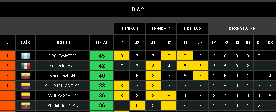 Termine top 1 del dia 2 del open, despues de no lograr clasificarme a la liga, esto me alienta un poco. No estar en la liga atraso una gran oportunidad, pero no me la cerro. El competitivo esta empezando y  toca mejorar, esta vez no me quedaré corto.