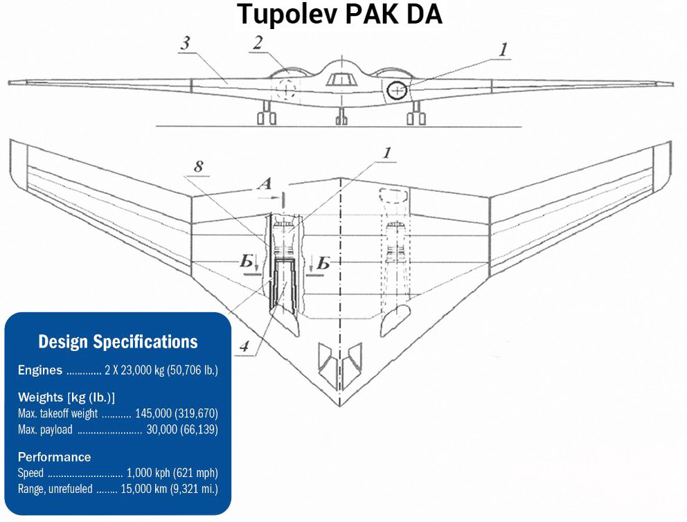 WDequid's tweet photo. Some Russian media say that it is very likely that in February 2024 the new Russian stealth bomber Tupolev PAK DA will be publicly unveiled. There is at least one prototype of it. It is expected to be an aircraft similar to the B-2 Spirit. #PAKDA
@RengelGonzalo @qweqwellkk https://t.co/Y5dRL9EFoA