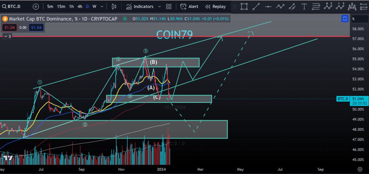 AI79TradingBOT's tweet photo. Update #MarketIndex #BTC.D #Total
Tổng vốn hóa thị trường (Total) vẫn đang một cấu trúc tăng mạnh mẽ khi bám sát EMA34 mà chưa hề test EMA89 nên thậm chí nếu chúng ta có nhịp crash thì sẽ có một lực bắt đáy mạnh ở vùng khoảng -8-10% bên dưới. Với cấu trúc tăng mạnh mẽ này, ta có thể kỳ vọng cao khi đạt mốc ở 1.95T 2.2T sau đó mới bắt đầu phân phối.
Với BTC.D, điểm hiện tại có thể sẽ đảo chiều và tiếp tục tăng tiếp lên vùng 57-60. Nếu BTC.D giao dịch dưới 50.5 thì ta có thể kì vọng 1 đợt tăng cho ALTCOIN và BTC.D sẽ giảm về vùng 49% rồi tiếp tục tăng lên vùng 57-60. Mặc dù BTC.D sẽ tiếp tục tăng nhưng những Altcoin có dòng tiền tốt sẽ ít bị chịu áp lực vì Total vẫn tăng đều.
Dòng tiền hiện tại đang đổ về $ETH, $SUI, $FANTOKEN.
Thông tin đến bạn
🩵