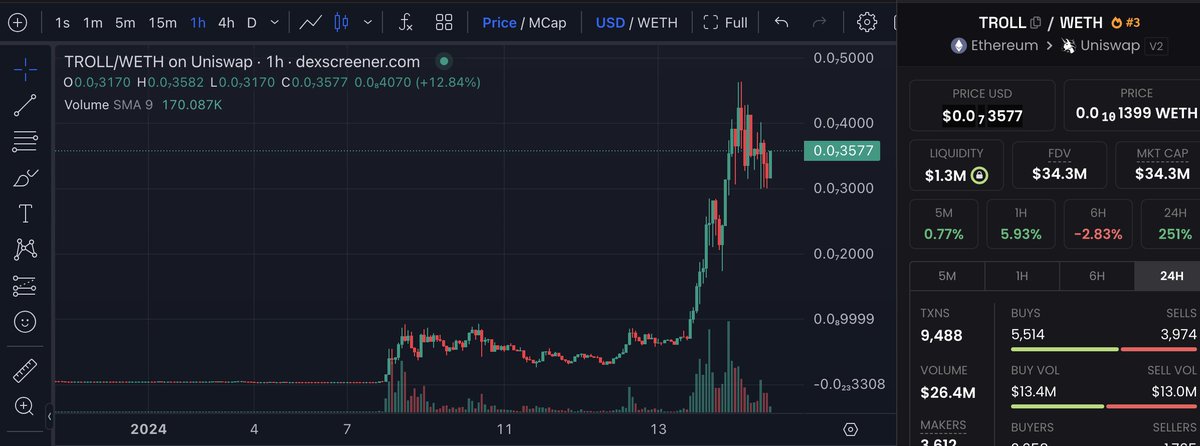 What a lucky guy! This guy turned a loss into a profit of over $2.7M!

Since <a href="/elonmusk/">Elon Musk</a> changed his profile to"(CTO) Chief Troll Officer", the price of $TROLL skyrocketed!

A trader spent $30K to buy 80.77T $TROLL, which is now worth $2.79M!

etherscan.io/token/0xf8ebf4…