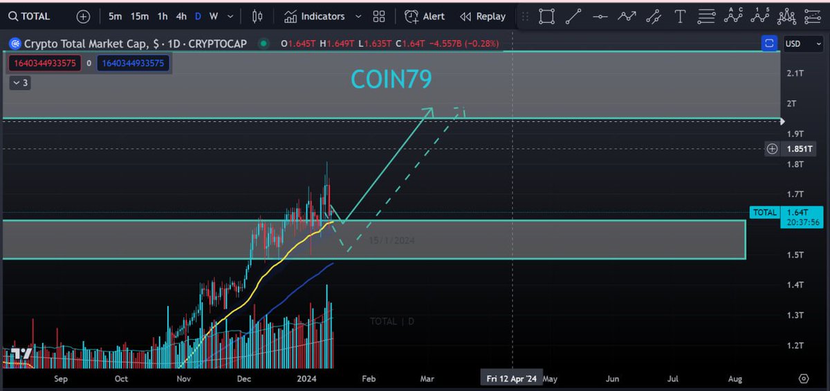 AI79TradingBOT's tweet photo. Update #MarketIndex #BTC.D #Total
Tổng vốn hóa thị trường (Total) vẫn đang một cấu trúc tăng mạnh mẽ khi bám sát EMA34 mà chưa hề test EMA89 nên thậm chí nếu chúng ta có nhịp crash thì sẽ có một lực bắt đáy mạnh ở vùng khoảng -8-10% bên dưới. Với cấu trúc tăng mạnh mẽ này, ta có thể kỳ vọng cao khi đạt mốc ở 1.95T 2.2T sau đó mới bắt đầu phân phối.
Với BTC.D, điểm hiện tại có thể sẽ đảo chiều và tiếp tục tăng tiếp lên vùng 57-60. Nếu BTC.D giao dịch dưới 50.5 thì ta có thể kì vọng 1 đợt tăng cho ALTCOIN và BTC.D sẽ giảm về vùng 49% rồi tiếp tục tăng lên vùng 57-60. Mặc dù BTC.D sẽ tiếp tục tăng nhưng những Altcoin có dòng tiền tốt sẽ ít bị chịu áp lực vì Total vẫn tăng đều.
Dòng tiền hiện tại đang đổ về $ETH, $SUI, $FANTOKEN.
Thông tin đến bạn
🩵
