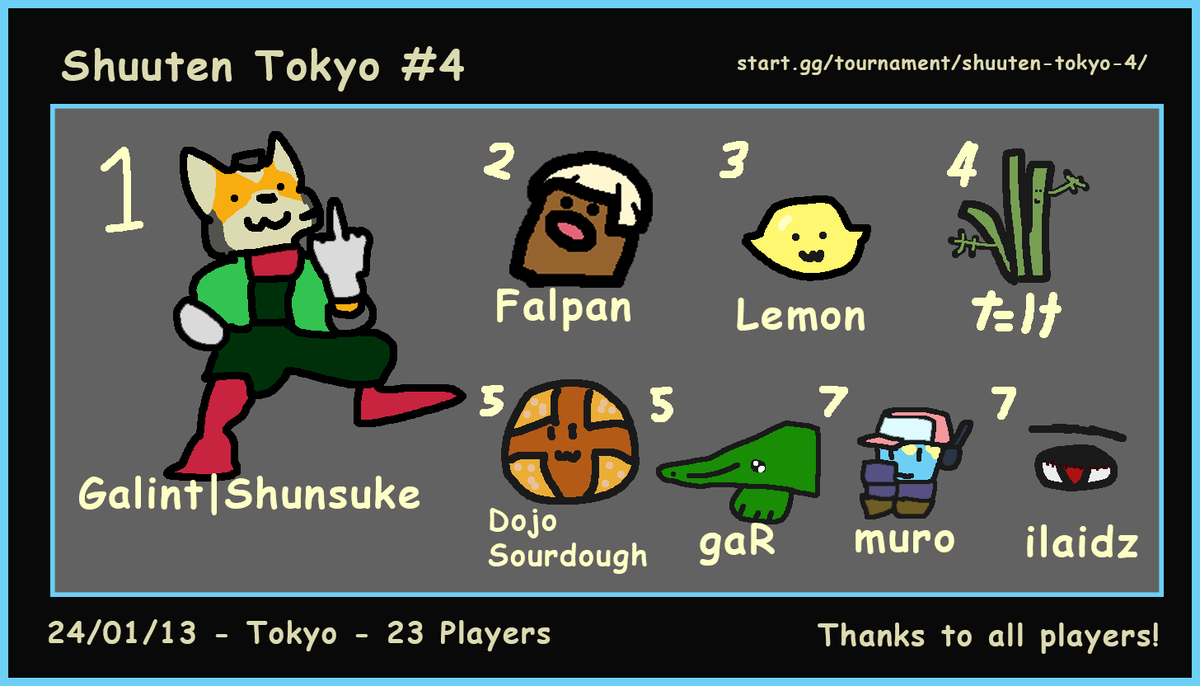 will0jpn's tweet photo. Shuuten Tokyo #4 (SSBM) Results!
Thanks again to everyone who came out :)

Top 8 replays available below (thanks @jmlee337 ) https://t.co/vQds59bqCE