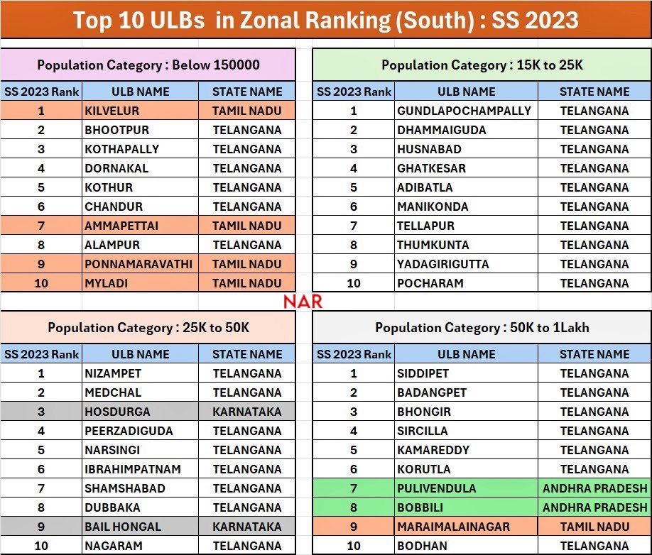 ‘Pure Domination of Telangana’ 🚨 

In #SwachhSurvekshan2023 South Zone, #Telangana bagged 31/40 ranks.

Population Category top 10: 
• Below 15k: Telangana bags 6/10
• 15k-25k: Telangana bags 10/10
• 25k-50k: Telangana bags 8/10 
• 50k-100k: Telangana bags 7/10 

Telangana's…