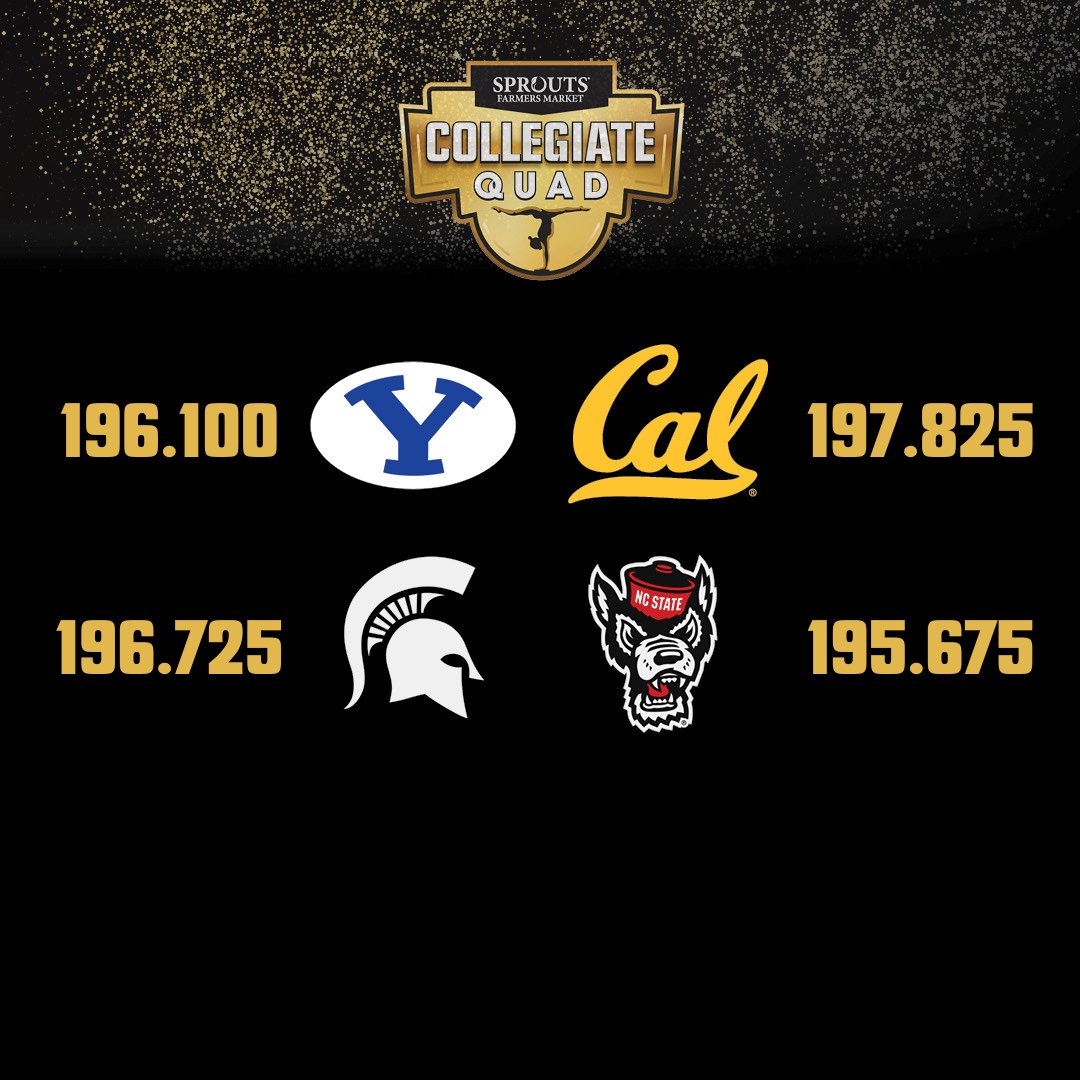 Session #3 is complete &amp; we have the final scores. Thank you to <a href="/CalWGym/">Cal Women’s Gymnastics</a> <a href="/MSU_Gymnastics/">Michigan State Gymnastics</a> <a href="/Pack_Gymnastics/">NC State Gymnastics 🐺🐾</a> <a href="/BYU_Gymnastics/">BYU Gymnastics</a>, you all did amazing! ✨

#sproutscollegiatequad #ACCnetwork #ESPN #finalscores #AAIEquipment #NCAAGym #WomensGymnastics #ESPNQuadMeet