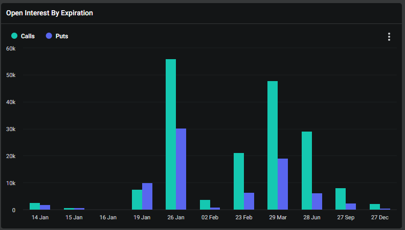 firstJan24's tweet photo. Bulls on parade! 🐂🚀 
Jan-end and Mar-end data from Deribit show Call OI nearly doubling Put OI 📊💪 

That's some serious bullish consensus! 📈📈 #CryptoOptimism https://t.co/eGktG5Y1gL