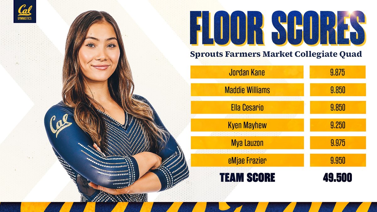 That's a wrap!

Unofficial score: 197.875

#GoBears 🐻 | #OneDayBetter