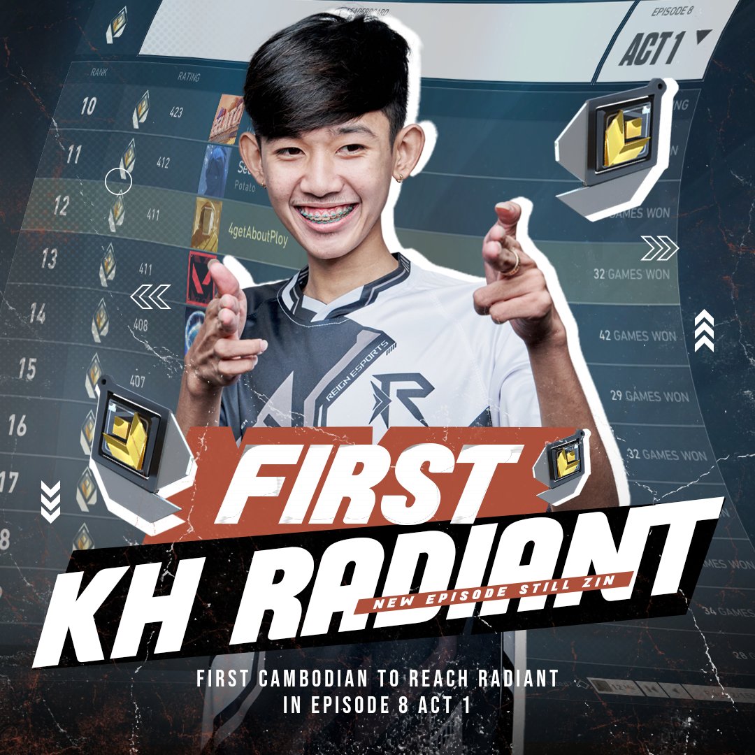 New Episode ❤️ Still Zin Zin Zin 🔥

Congratulations to <a href="/BabyPloy07/">2ez4ploy</a> for being the First Cambodian 🇰🇭 to reach Radiant in Episode 8 Act 1 ✨

#ReigNEsports #ReignForever