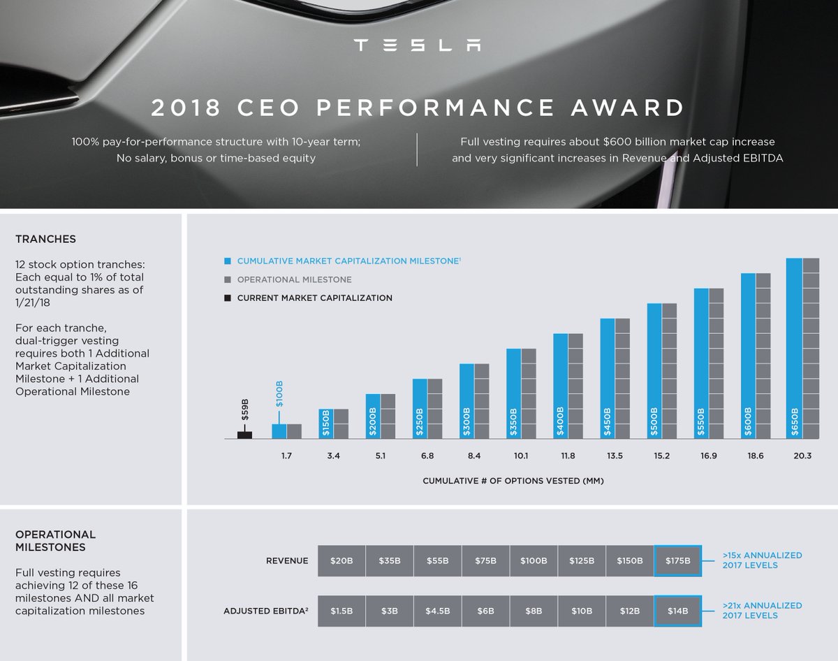 I think Elon Musk should receive a new incentive package from <a href="/Tesla/">Tesla</a>.

It's been 6.5 years since Tesla announced a 10-year CEO performance award for Elon, with vesting entirely contingent on achieving market cap and operational milestones that would make Tesla one of the most