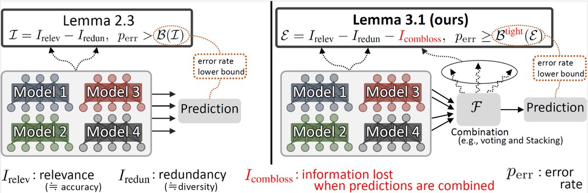 アンサンブル手法の強み・弱みを要因分析するライブラリ「ensemble-metrics」を公開しました～🙌🙌
良かったら使ってください～。
github.com/hitachi-nlp/en…

#ICML2022 で発表した論文に基づいています。
アンサンブル手法は、複数モデルの予測を混合することで、より高精度な予測を行う手法です。…