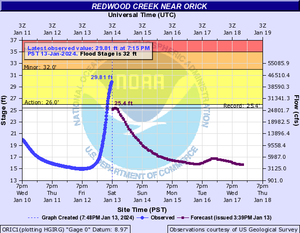 patton_cascadia's tweet photo. #FloodReport for 2024 Jan #Flood in #norcal
Smith River has crested
Mad River trending to be major flood
Redwood Greek still rising
See gages here:
https://t.co/Z8FDibiYqp https://t.co/eiarRnYo3b