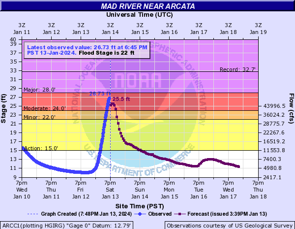 patton_cascadia's tweet photo. #FloodReport for 2024 Jan #Flood in #norcal
Smith River has crested
Mad River trending to be major flood
Redwood Greek still rising
See gages here:
https://t.co/Z8FDibiYqp https://t.co/eiarRnYo3b