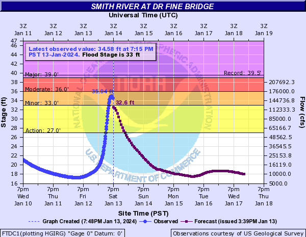 patton_cascadia's tweet photo. #FloodReport for 2024 Jan #Flood in #norcal
Smith River has crested
Mad River trending to be major flood
Redwood Greek still rising
See gages here:
https://t.co/Z8FDibiYqp https://t.co/eiarRnYo3b