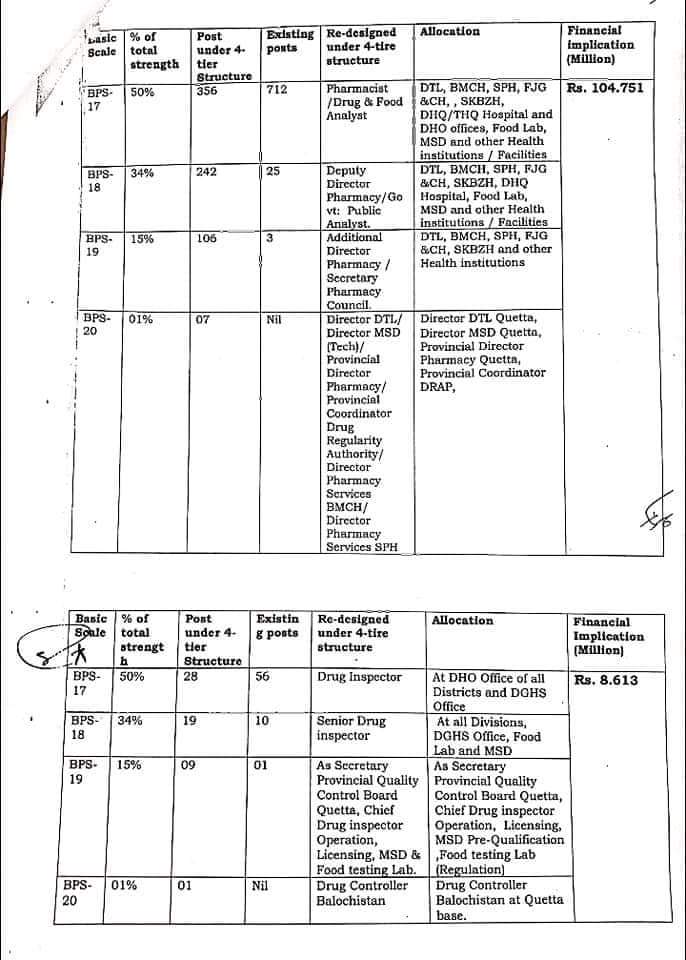 ہمیں امید ہے کہ وزیر اعلیٰ <a href="/CMOBalochistan/">Chief Minister's Office Balochistan</a> صاحب اور کابینہ کے ارکان آ نے والے اجلاس میں فارماسسٹس اور ڈرگ انسپکٹرز کے فورٹائر سروس اسٹرکچر کی منظوری دے دیں گے۔  یاد رہے کہ بلوچستان اسمبلی پہلے ہی اس مسودہ قانون کی متفقہ منظوری دی چکی ہے۔ 
#Approve_4_Tier_Service_Structure