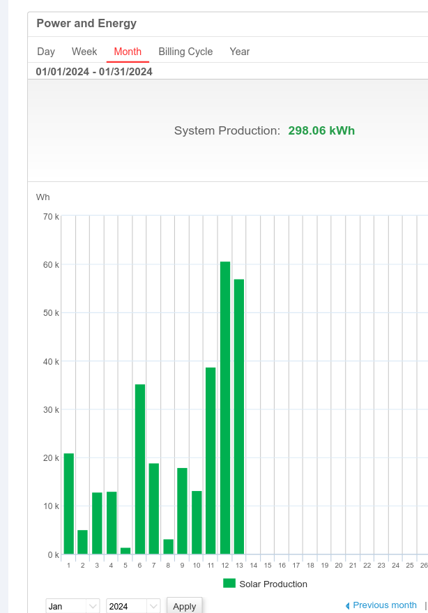 VanRenew's tweet photo. The western electrical grid is straining with the current record cold temperatures.  Thankfully the cold, clear weather is ideal for solar energy (photovoltaic) production.  Here in Vancouver the last 3 days of cold weather yielded the highest production of the month. https://t.co/2KMpYtmj7X