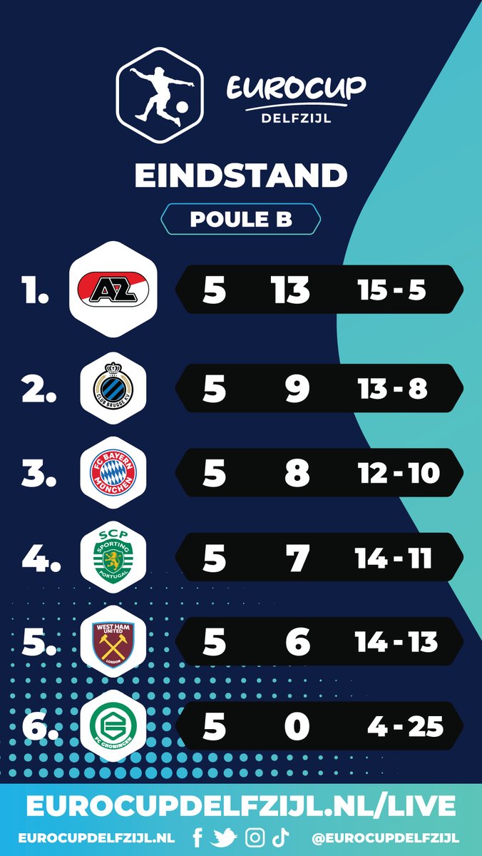 De poulefase zit erop! De nummers 1 t/m 4 van beide poules hebben zich geplaatst voor de kwartfinales en maken dus nog kans op de titel. De wedstrijden zijn vanaf nu ook via een livestream te volgen:
youtube.com/watch?v=SLX-dp…
