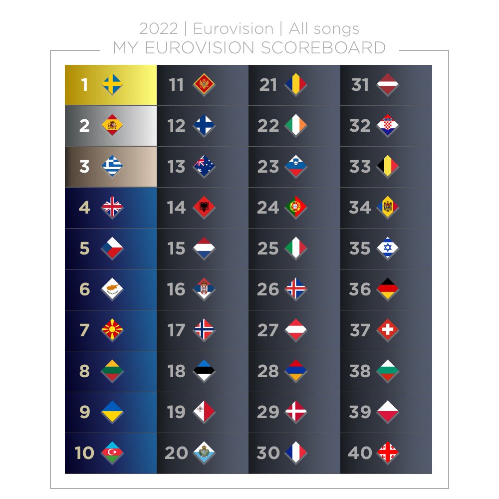 Re-ranked #Eurovision2022!🥰
What do you guys think?😆
#eurovision