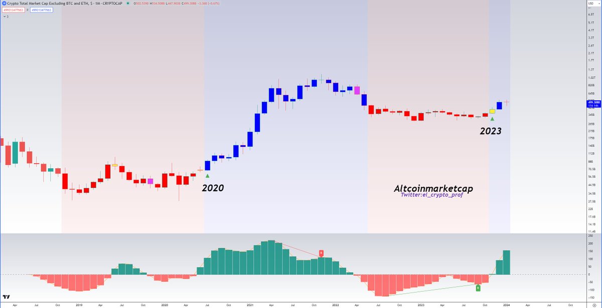 #Altcoins 

Friendly reminder:

The last time Altcoins entered the blue zone of the ZigZag-Indicator with a buy signal was 3.5 years ago.🫡🔥

The T3-CCI also gave the green light then, as it does now. 

This is a once in a lifetime opportunity for many out there imo