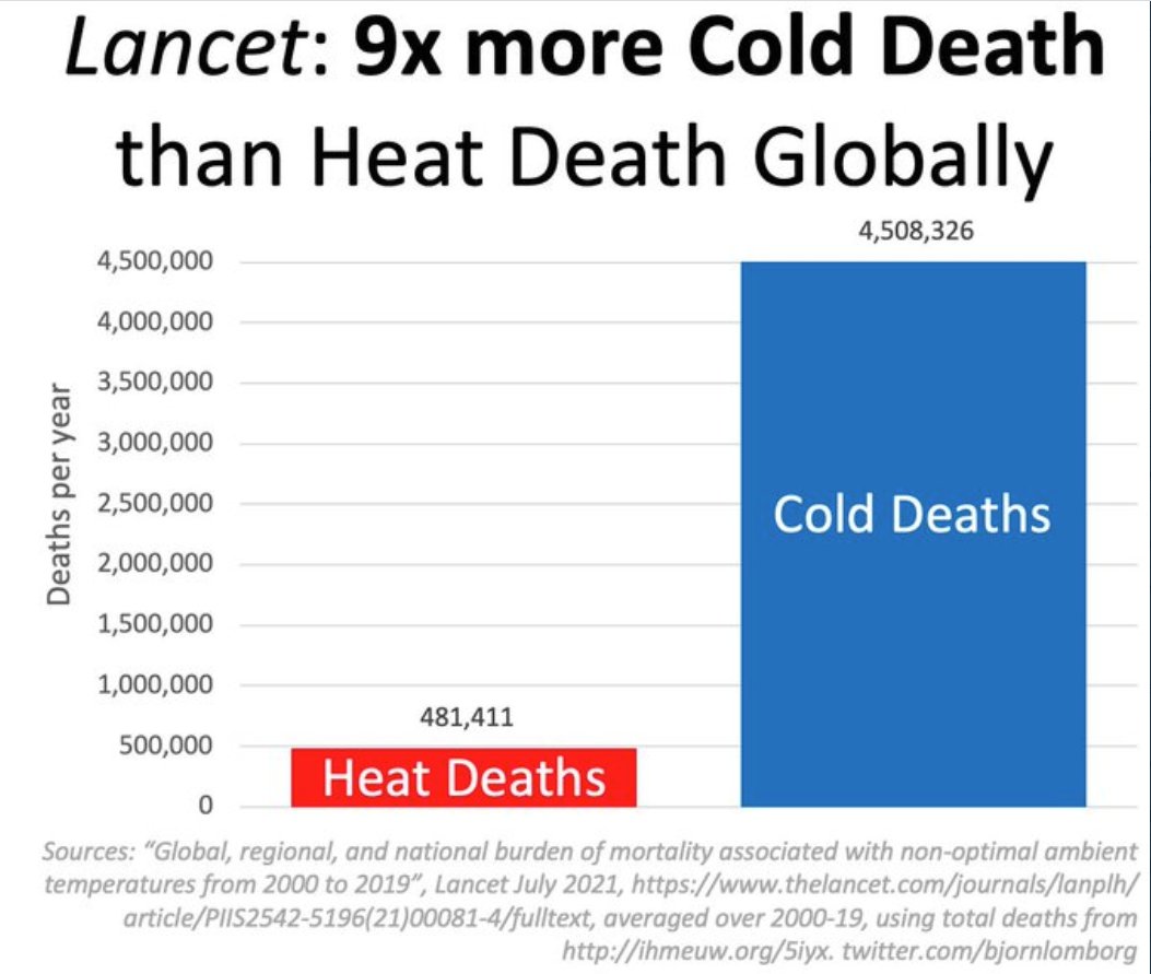 wxbywilliams's tweet photo. A reminder...cold kills far more than heat. https://t.co/71sA61FMrl