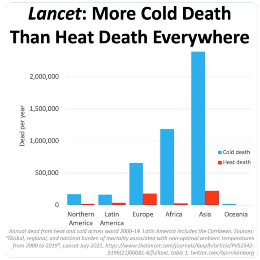 wxbywilliams's tweet photo. A reminder...cold kills far more than heat. https://t.co/71sA61FMrl