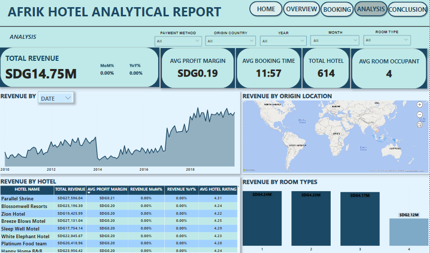 cryptoguynxtdor's tweet photo. Salut @datafrik_co , ca va.
Had fun working on the hotel dataset which is the first (week1) challenge of #yearofdata.

DATA VIZ: https://t.co/Td89UHE0kT

#DataAnalytics https://t.co/iE21sU8Mc4