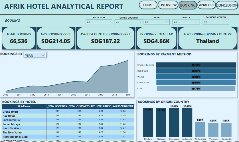 cryptoguynxtdor's tweet photo. Salut @datafrik_co , ca va.
Had fun working on the hotel dataset which is the first (week1) challenge of #yearofdata.

DATA VIZ: https://t.co/Td89UHE0kT

#DataAnalytics https://t.co/iE21sU8Mc4