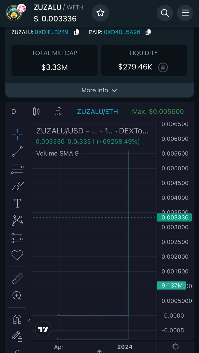 Sau khi $Zuzalu x400 lần trong 1 cây nến bởi chart back up sau 1 thời gian dài thì mình phát hiện ra $RABBIT <a href="/WhiteRabbit_ERC/">The White Rabbit</a> <a href="/therabbithole/"></a> chart cũng đang có dấu hiệu back up pump mạnh sau time dài đi ngang. Ae có thể so sánh 2 biểu đồ phía dưới.