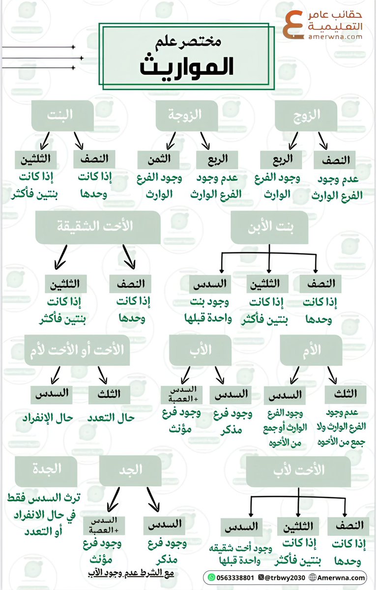 Islamy20301's tweet photo. #الرخصة_المهنية_اسلامي

⭕️مختصر علم المواريث: https://t.co/Ok8M9g9BdZ