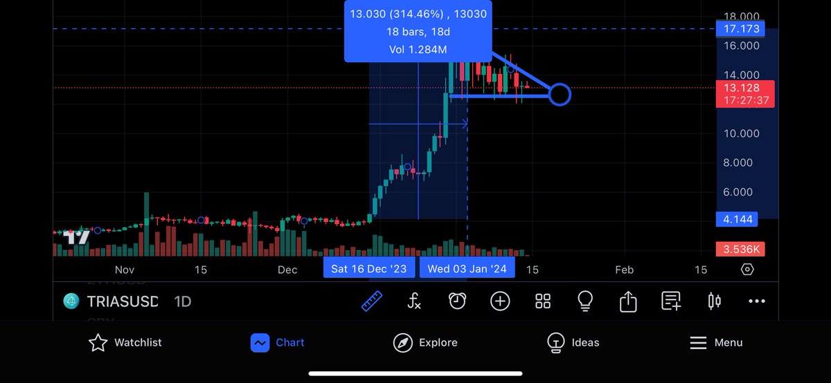 SebasP49474734's tweet photo. This is what $TRIAS is doing at the moment… and yet you sleep on this behemoth about to erupt any time now…

The last time $TRIAS was single digits was on 30/12/2023. It hasn’t dropped to single digits since and it’s going way higher. 

Highlights:

- Mainnet launch incoming
⁃ Only 10 million tokens all in circulation 
⁃ Japanese Yen stablecoin provider
⁃ Testnet transacted over 200 Billion Yen! 🤯
⁃ Chinese  partnership with the China Federation of Logistics and Purchasing worth almost 18 trillion $USD
⁃ New exchange listings on the horizon

Furthermore priceaction looks to bottom out in higher doubledigit price ranges. 

If this bullflag plays out the next price target can be as high as $55 (314%)

Get ready act accordingly before current pricelevels are gone and don’t ignore this chance of a lifetime. 

Not FA and always DYOR!

#TRIAS #Crypto #interoperability #blockchain #TA #DYOR #notFA #Binance    📷 #CZ #ethereum #MNW #triaslab #scalability #security #reliability #HBAR #STBU