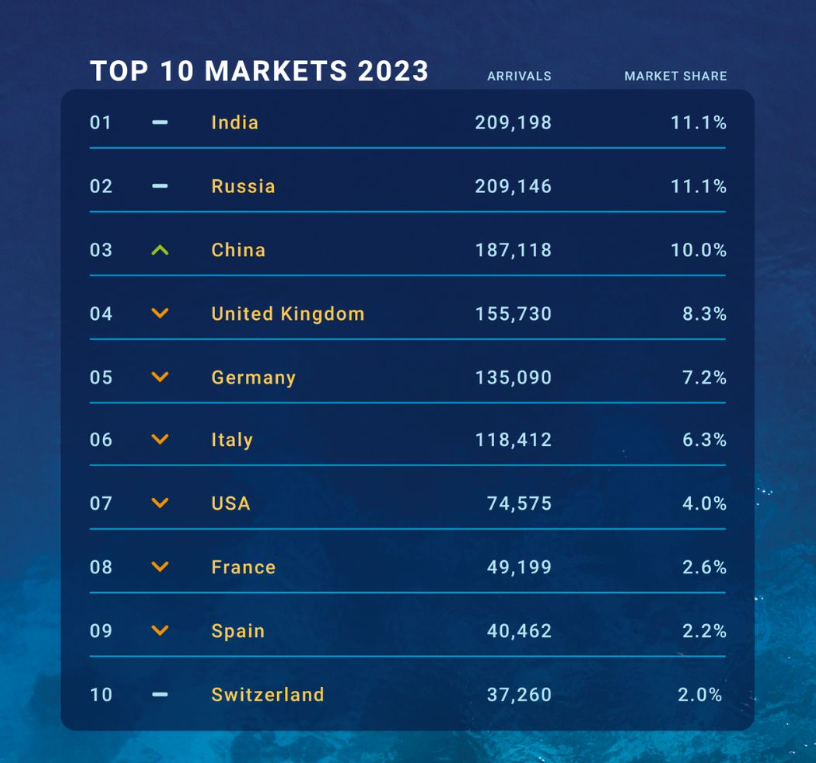 mazuAbbas's tweet photo. Grateful for the tourism influx from India, but let's be fair in using post-pandemic stats. Maldives, our pride, remains our top priority. Respecting this principle is key for all nations, irrespective of size. 🇲🇻🤝#Maldives_First #Maldivians https://t.co/DZ3ic8cwVv