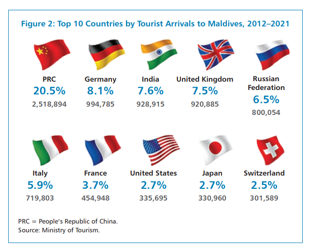 mazuAbbas's tweet photo. Grateful for the tourism influx from India, but let's be fair in using post-pandemic stats. Maldives, our pride, remains our top priority. Respecting this principle is key for all nations, irrespective of size. 🇲🇻🤝#Maldives_First #Maldivians https://t.co/DZ3ic8cwVv