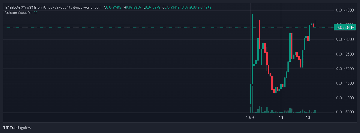 BabeDoggys's tweet photo. BabeDoggy 🚀 Happy Weekend...

Happy Sunday everyone, let's let the BabeDoggy rise in the chart today okay? 🐶

Buy Now!: https://t.co/uxYJuKzC7E

https://t.co/dedExR4NVc

#babedoggy #BNBChain #dexview #BNB  #crypto #Cryptocurency #Binance https://t.co/hegSMDjPzv
