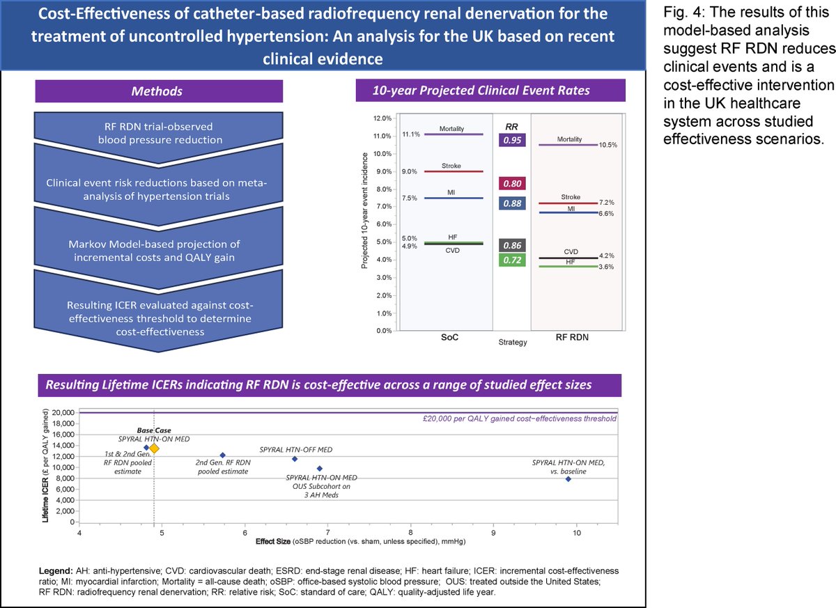 Renal denervation – a cost-effective intervention? 👉  bit.ly/3TXDPgu #EHJQCCO #CVD #CathLab #RenalDenervation 
<a href="/cpgale3/">Prof Chris P Gale</a> <a href="/diogoasantosfer/">Diogo Santos Ferreira</a> <a href="/adamtimmis/">Adam Timmis</a>
