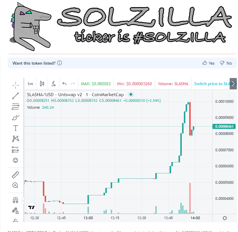 snipeguruvol's tweet photo. 50k+ buy volume detected 🚨
📌 Name: #SLASHA
📝 CA: 0x15F370F9BdB6B51ed01A21d79E9212C7a6562103
└─🛑 Contract holds 0% of Token supply!
🔐SNIPEscore 69/100
⚠️High Risk Issues 2
⏰ Pair age: 236d
📜 Contract Verify ✅
👨💻 Owner:✅RENOUNCED
🔥Percent LP #BURN: 0%
💰 MC: $75,785
📊 Traders: 114
🔫 Bots/Contracts: 2
🛒 Taxes: Buy: 0.000% | Sell: 0.000%
🌊Liq ETH: 7.12858 ETH
💠Volume: $88,869 | 🚨 Buy 5M: $5,051
└ 🟢 Buy: $50,210
└ 🔴 Sell: $38,659
💵 Price: $0.0₄7578
👥 Socials:
🔍 https://t.co/7s8mIUcZRI
https://t.co/UN2x94WQfR
https://t.co/FqwNylnnIm
Free Early Signal 🔔🎄🎁