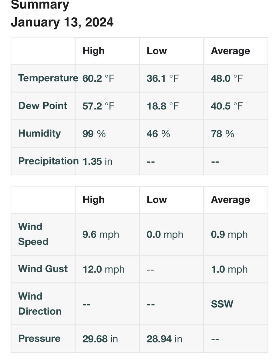 #CTMD40 #KCTMIDDL150  #CTweather #MiddletownCT #CTWX   #NBCCT  #SkyWarn #weathercloud 
@WX1BOX @NWSnewyorkNY  @CoCoRaHS @RachelFrank_CT @gilsimmons @Weathercloud 
Trained @Sky_Warn Spotter

wunderground.com/dashboard/pws/…