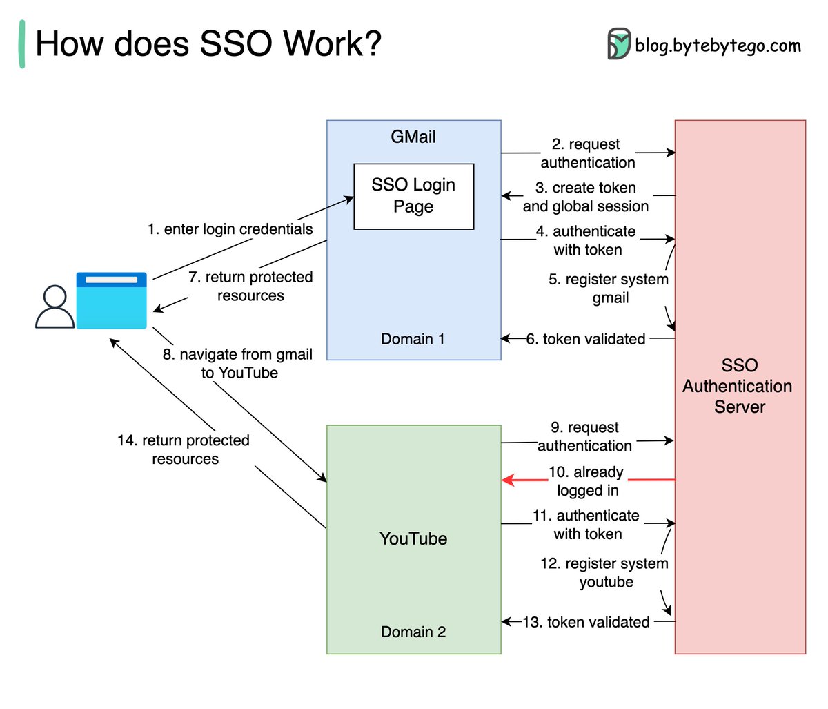 bytebytego's tweet photo. What is SSO (Single Sign-On)?

The diagram below illustrates how SSO works.

Step 1: A user visits Gmail, or any email service. Gmail finds the user is not logged in and so redirects them to the SSO authentication server, which also finds the user is not logged in. As a result, the user is redirected to the SSO login page, where they enter their login credentials.

Steps 2-3: The SSO authentication server validates the credentials, creates the global session for the user, and creates a token.

Steps 4-7: Gmail validates the token in the SSO authentication server. The authentication server registers the Gmail system, and returns “valid.” Gmail returns the protected resource to the user.

Step 8: From Gmail, the user navigates to another Google-owned website, for example, YouTube. 

Steps 9-10: YouTube finds the user is not logged in, and then requests authentication. The SSO authentication server finds the user is already logged in and returns the token.

Step 11-14: YouTube validates the token in the SSO authentication server. The authentication server registers the YouTube system, and returns “valid.” YouTube returns the protected resource to the user.

The process is complete and the user gets back access to their account.

Over to you:
Question 1: have you implemented SSO in your projects? What is the most difficult part?
Question 2: what’s your favorite sign-in method and why?

–
Subscribe to our weekly newsletter to get a Free System Design PDF (158 pages): https://t.co/FIzCeaWsZV