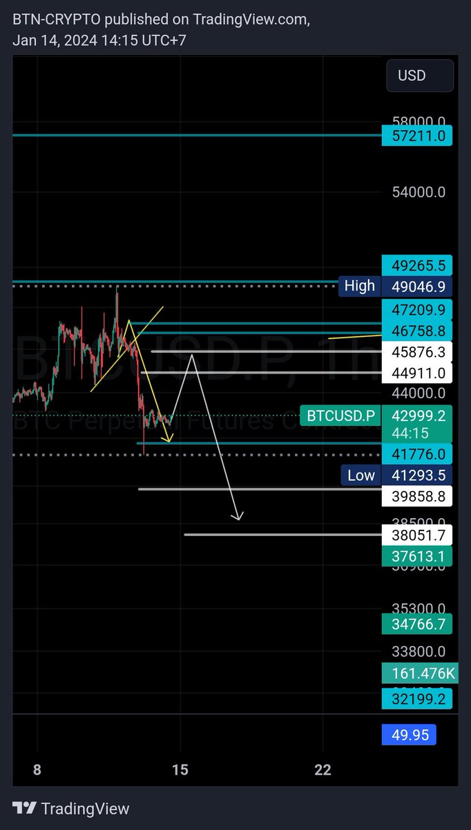xu hướng ngắn hạn btc lên 45k về lắm gap 39k. #BTC #ETH