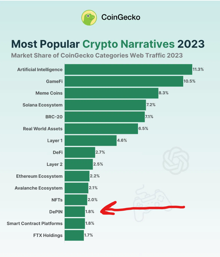 รู้ก่อน รวยกว่า ถอดรหัส Crypto DePIN Narrative มันคืออะไร? ทำไมเหรียญกลุ่มนี้จะมูน? เดี๋ยวผมเล่าให้ฟังครับ