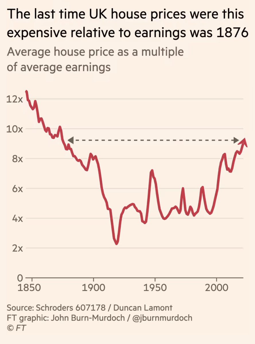 In a devastating new piece, <a href="/jburnmurdoch/">John Burn-Murdoch</a> shows that houses are the most unaffordable since 1876 (when we were seven times poorer) 1/