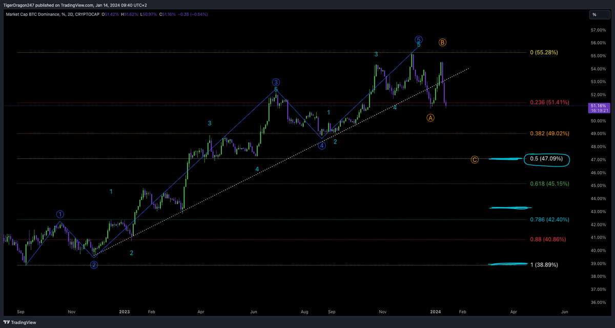 DewaldDayTrader's tweet photo. Bitcoin Dominance might be falling much lower, could we see a massive altcoin explosion!? Been tracking this Elliot Wave Scenario for some time with 3 possible targets for wave C to end.
#Altseason #Altcoins #Bitcoin #BTCD https://t.co/QMuSEd0asx